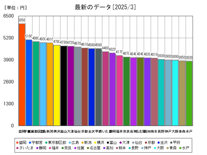 最新のデータ