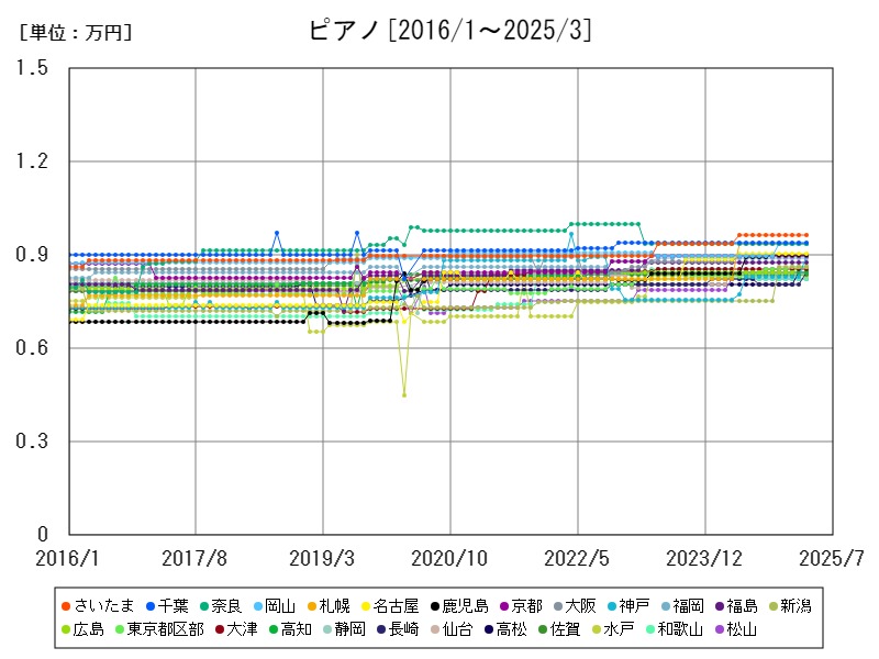 ピアノ