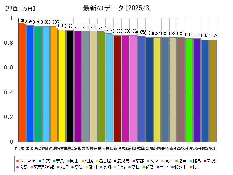 最新のデータ