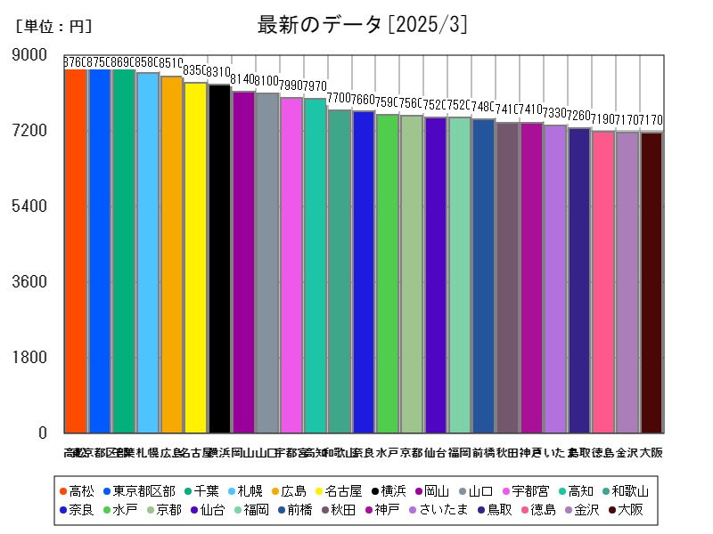 最新のデータ