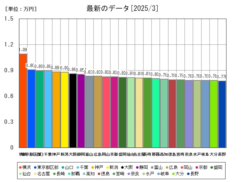 最新のデータ