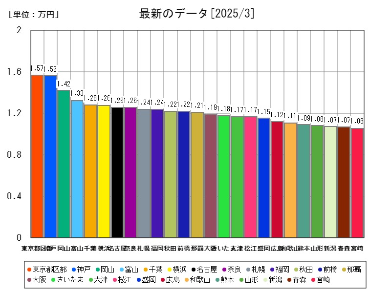 最新のデータ