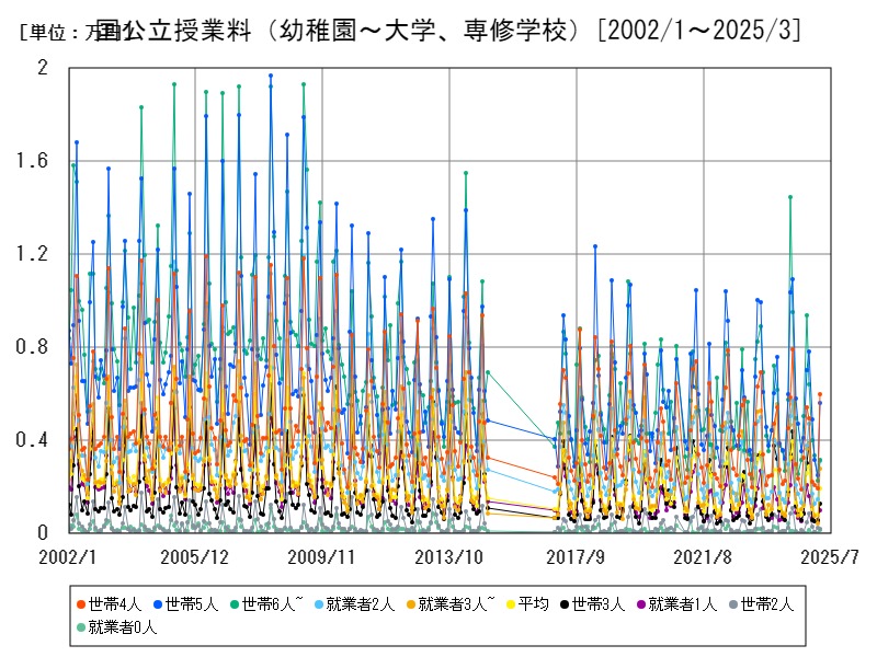 国公立授業料(幼稚園~大学、専修学校)