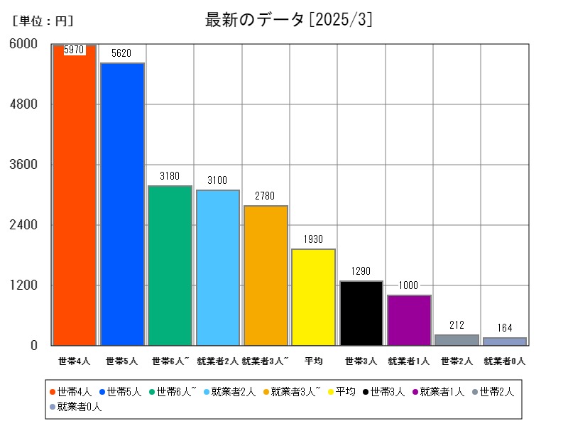 最新のデータ