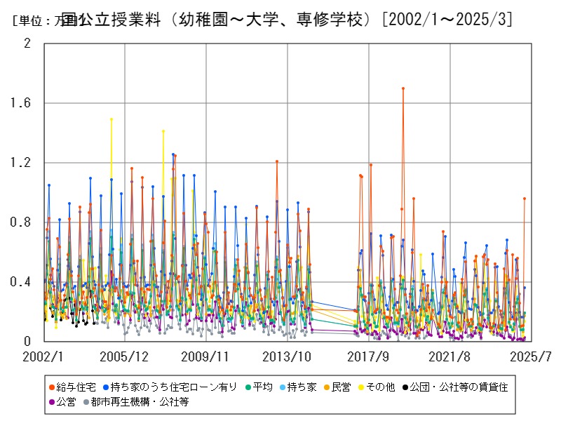 国公立授業料（幼稚園～大学、専修学校）