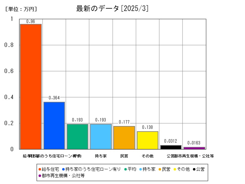 最新のデータ