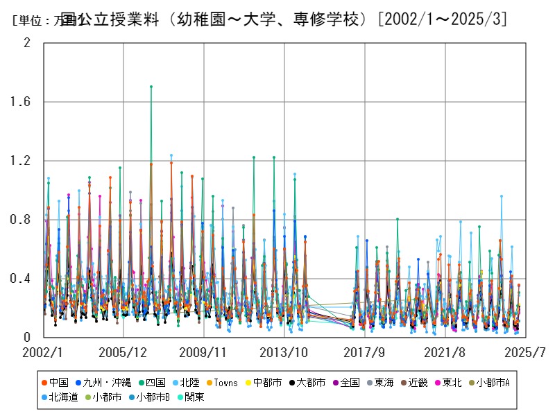 国公立授業料(幼稚園~大学、専修学校)