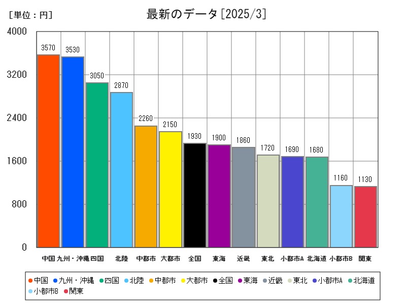 最新のデータ