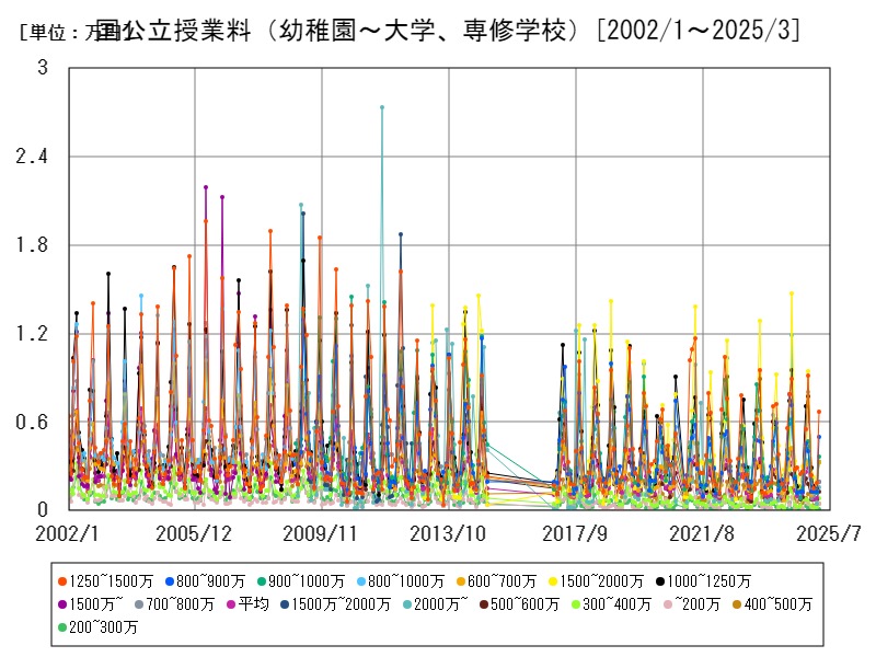 国公立授業料（幼稚園～大学、専修学校）
