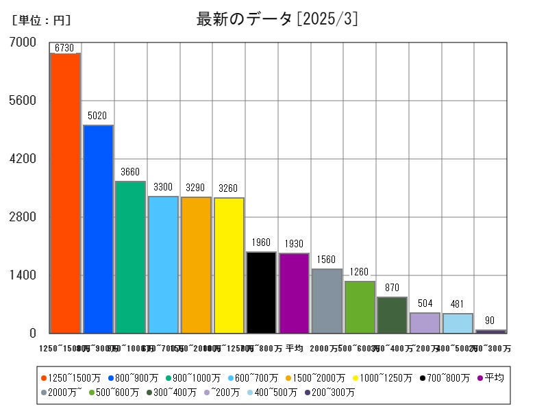 最新のデータ