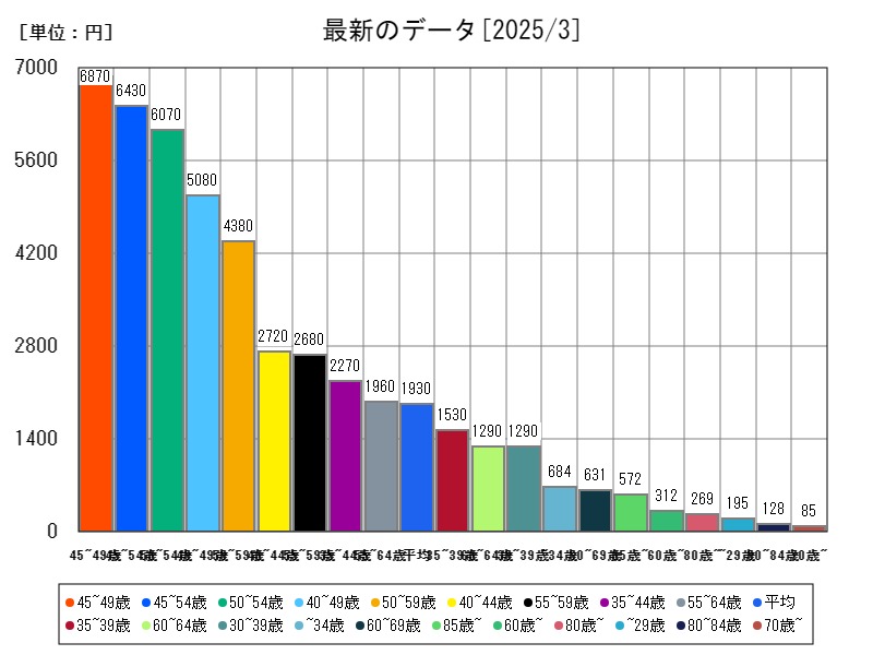 最新のデータ