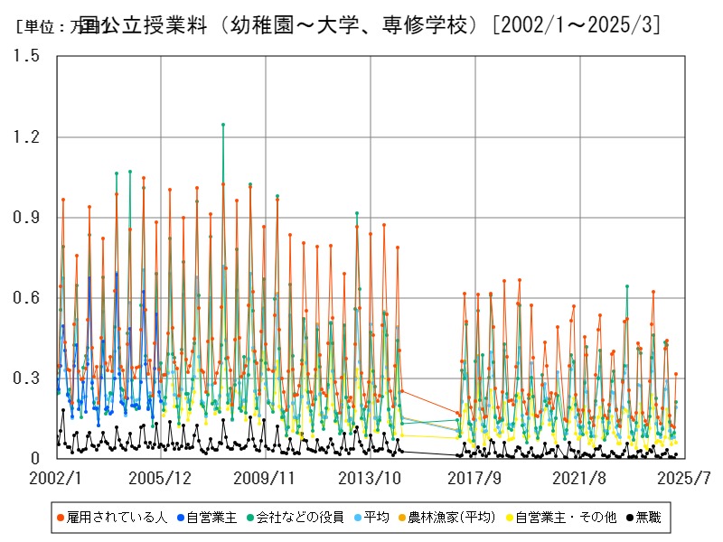 国公立授業料(幼稚園~大学、専修学校)