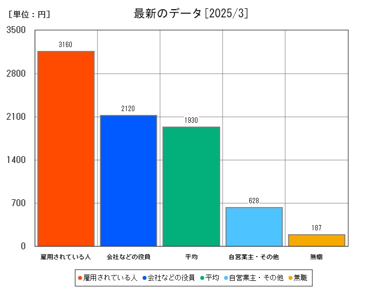 最新のデータ
