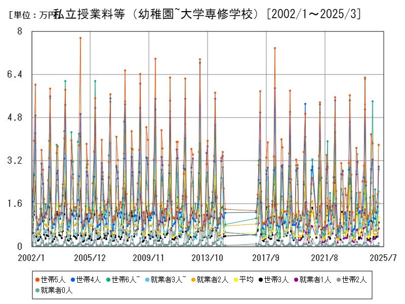 私立授業料等(幼稚園~大学専修学校)