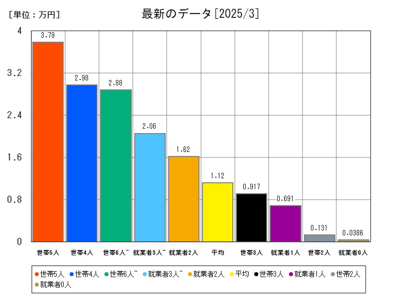 最新のデータ