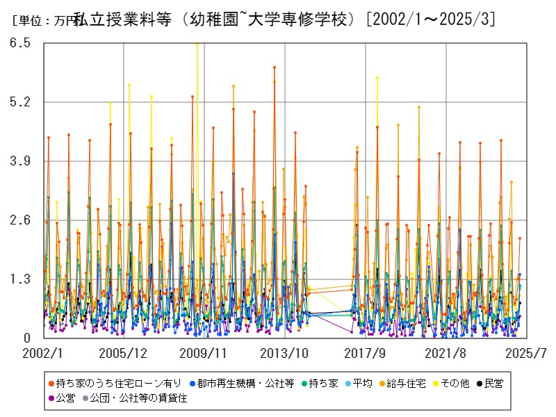 私立授業料等(幼稚園~大学専修学校)