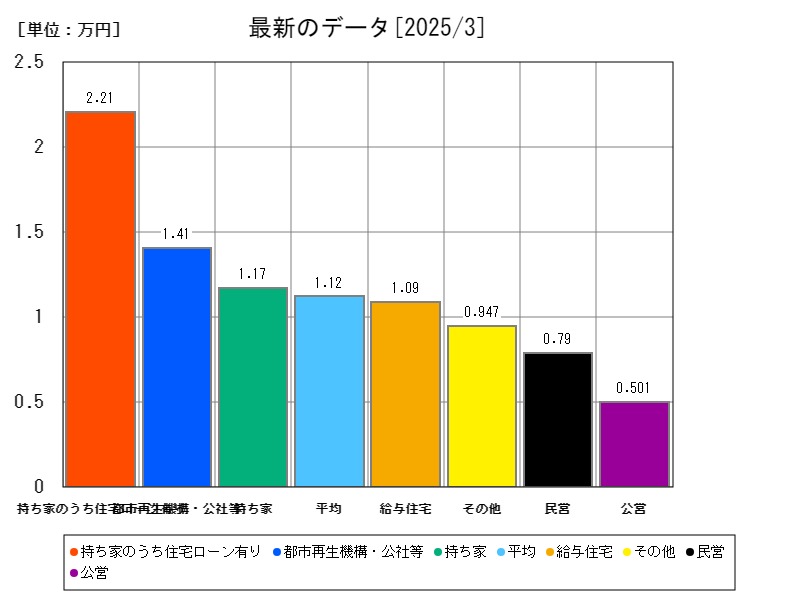 最新のデータ