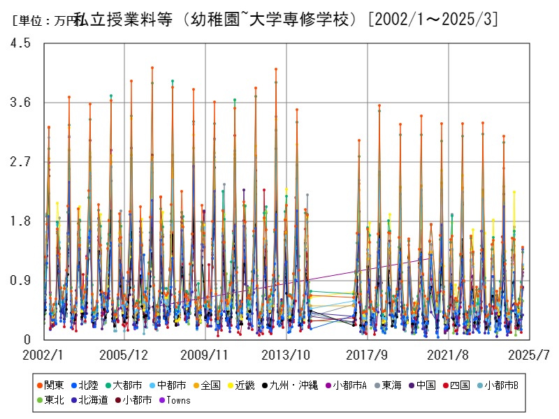 私立授業料等(幼稚園~大学専修学校)