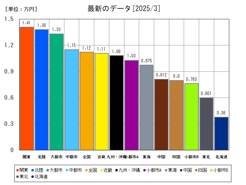 最新のデータ