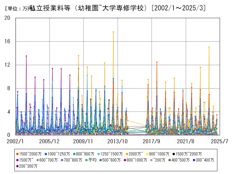 私立授業料等（幼稚園~大学専修学校）
