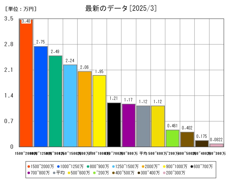 最新のデータ
