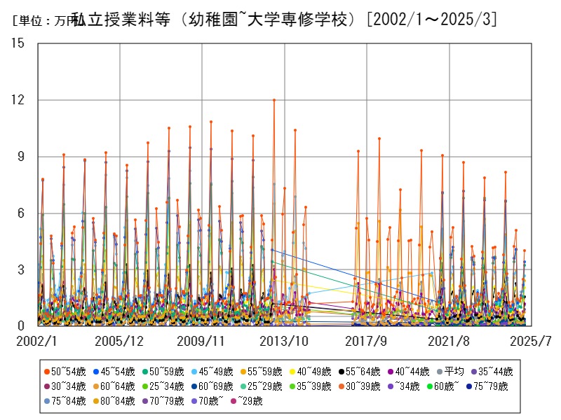 私立授業料等(幼稚園~大学専修学校)