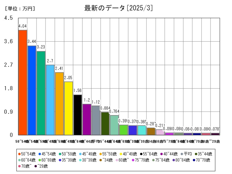 最新のデータ