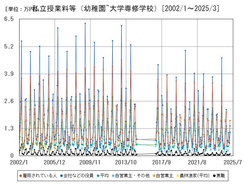 私立授業料等（幼稚園~大学専修学校）