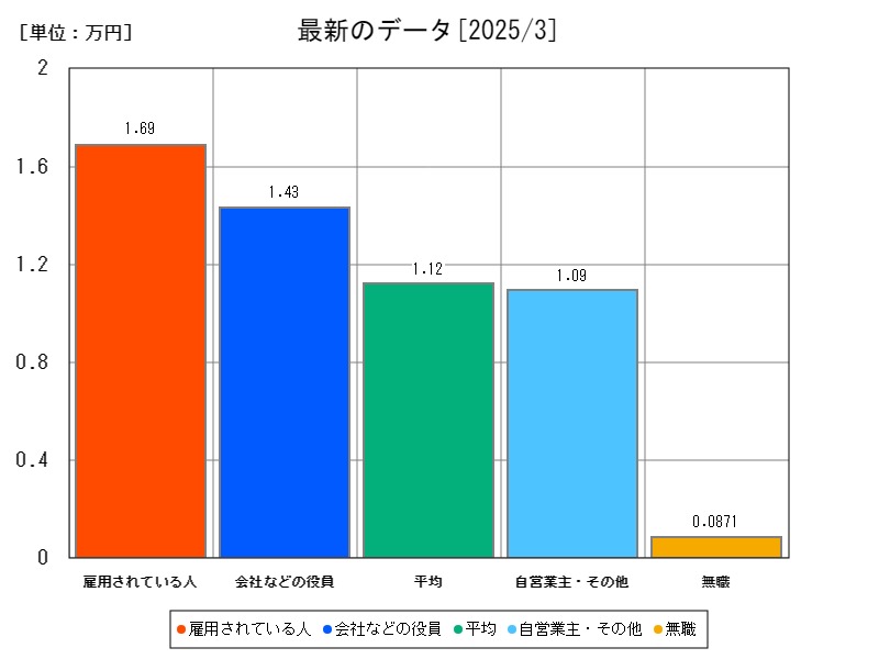 最新のデータ