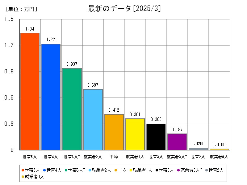最新のデータ