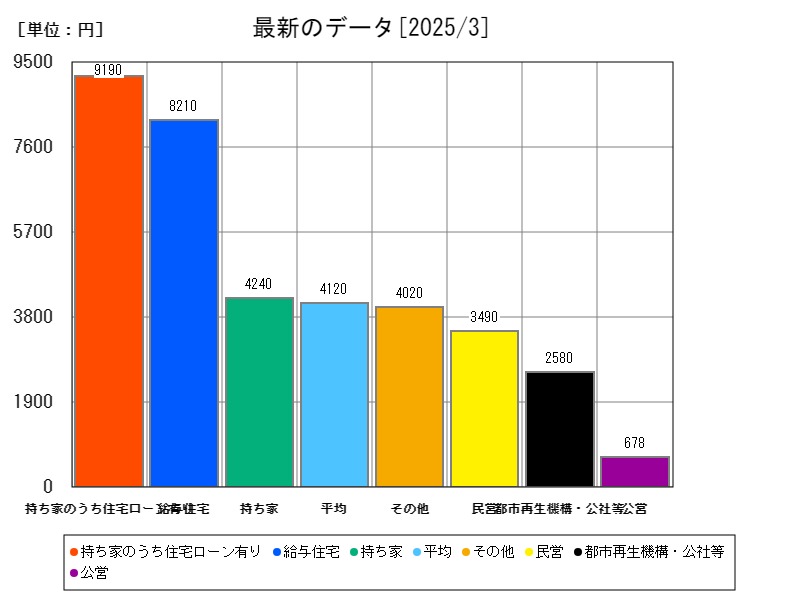 最新のデータ