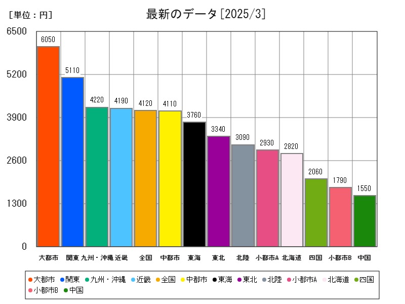 最新のデータ