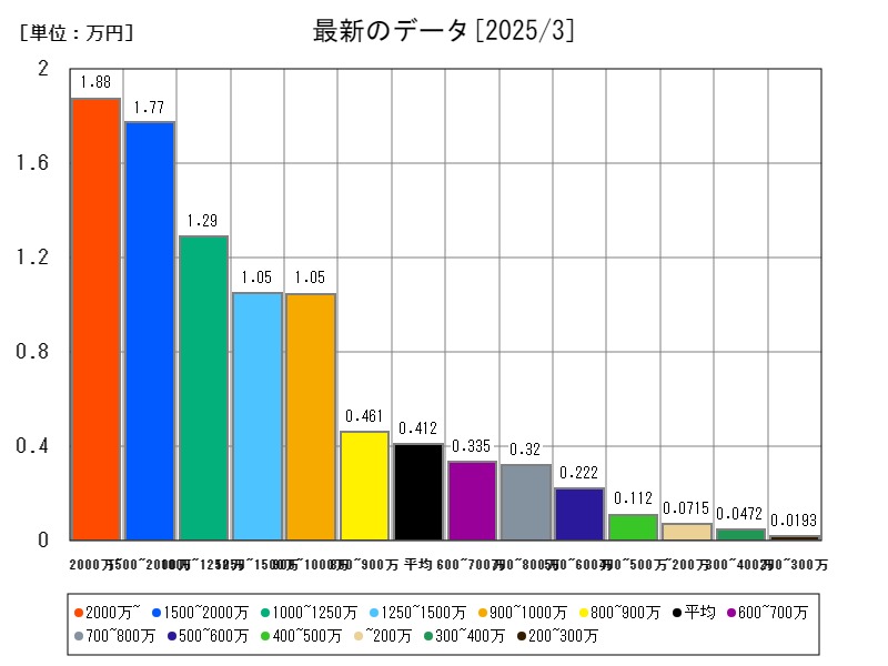 最新のデータ