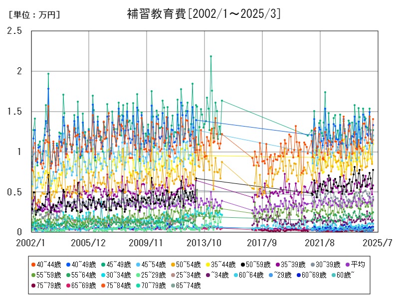 補習教育費