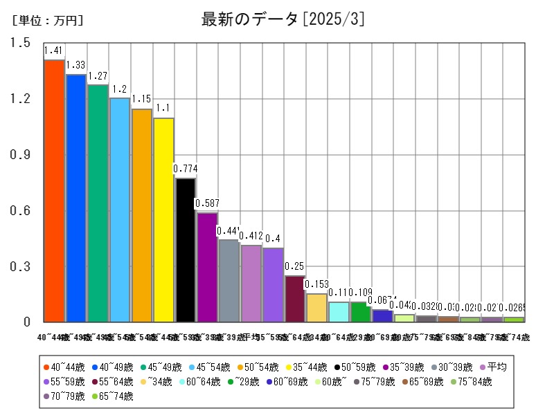 最新のデータ