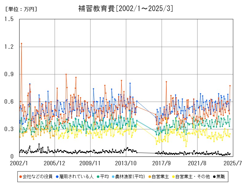 補習教育費
