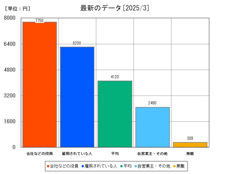 最新のデータ