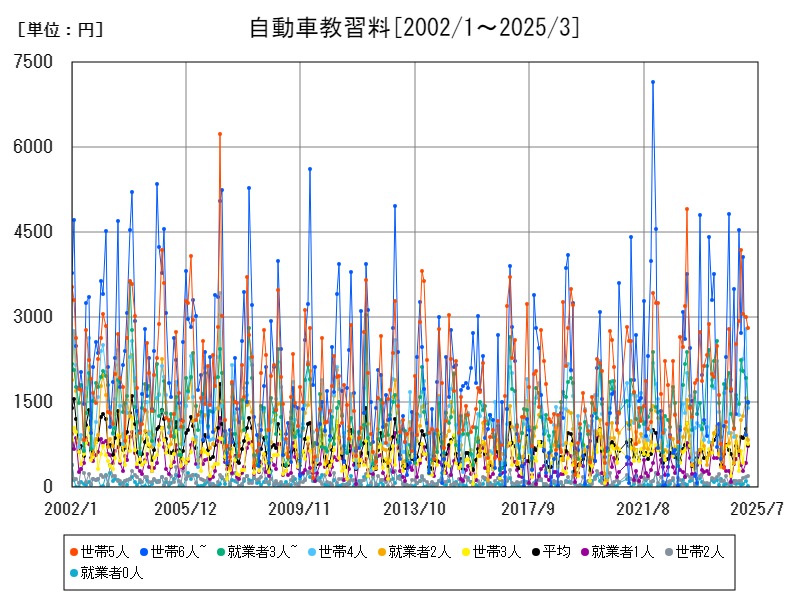 自動車教習料