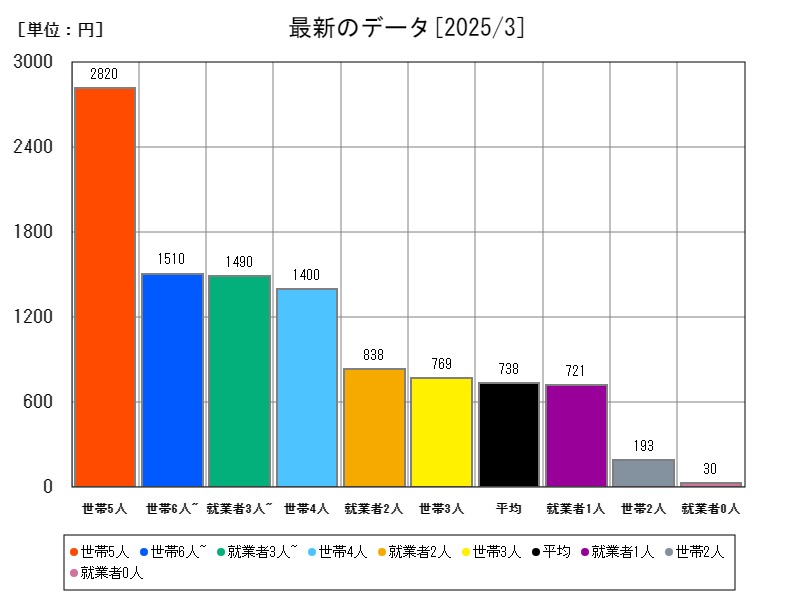 最新のデータ