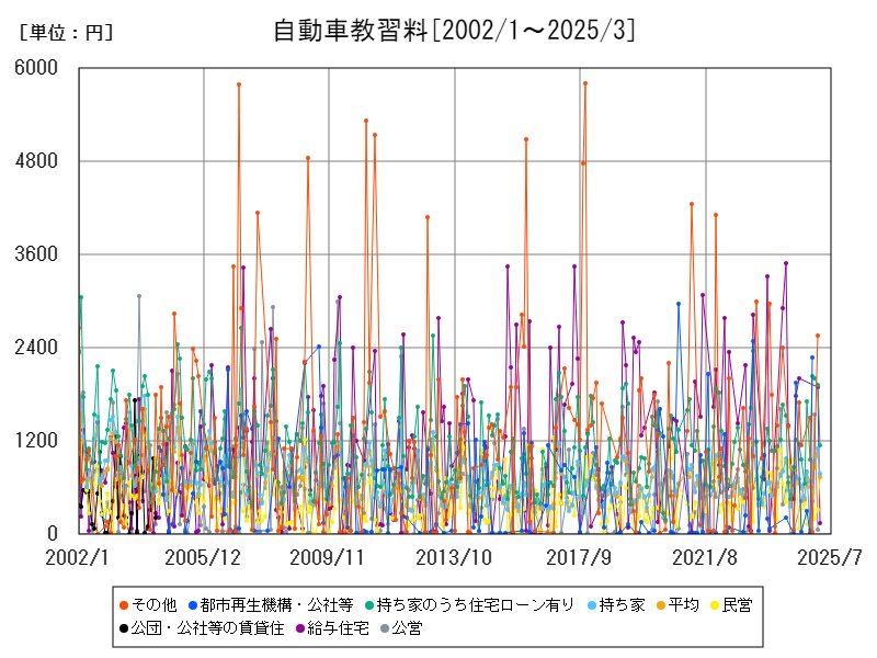 自動車教習料
