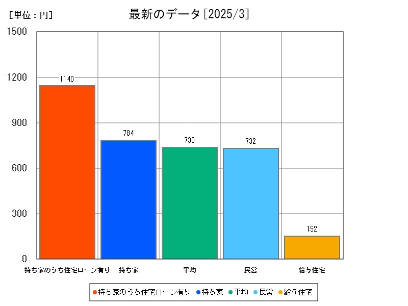 最新のデータ