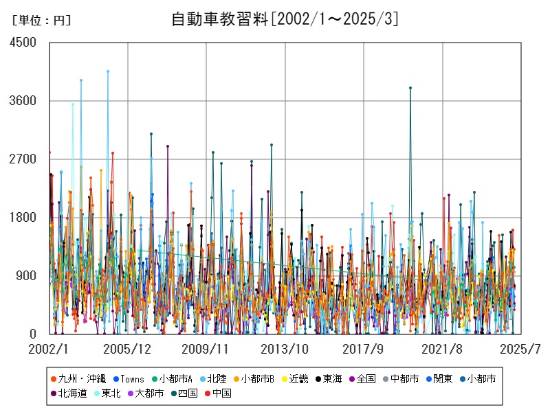 自動車教習料