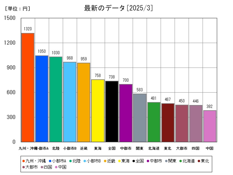最新のデータ