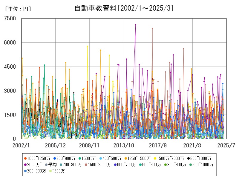 自動車教習料