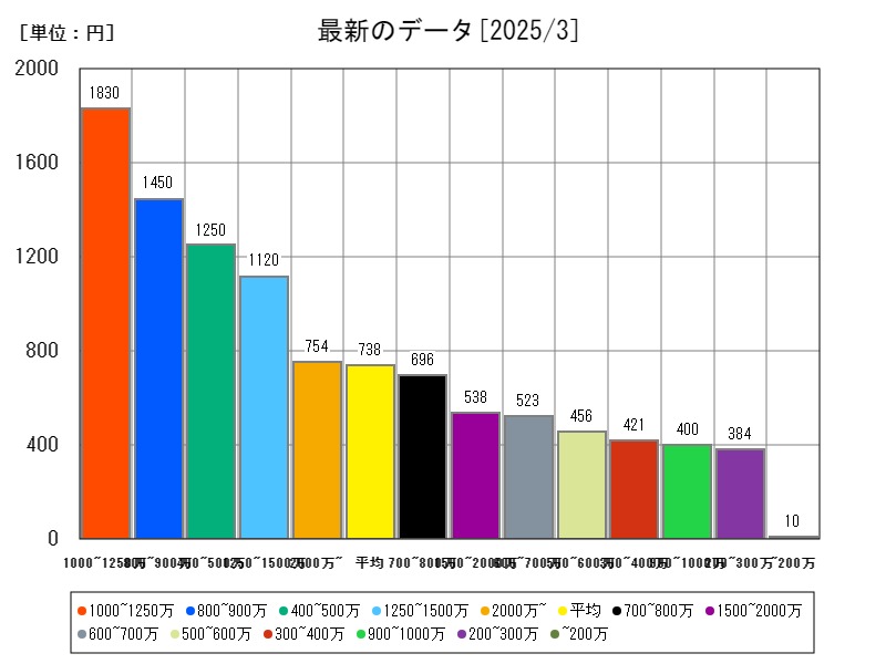 最新のデータ