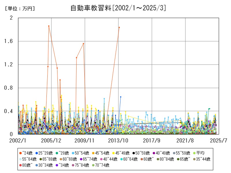 自動車教習料