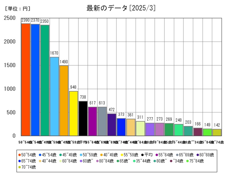 最新のデータ