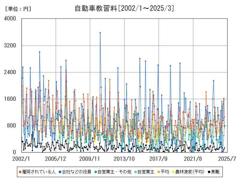 自動車教習料