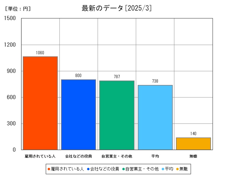 最新のデータ