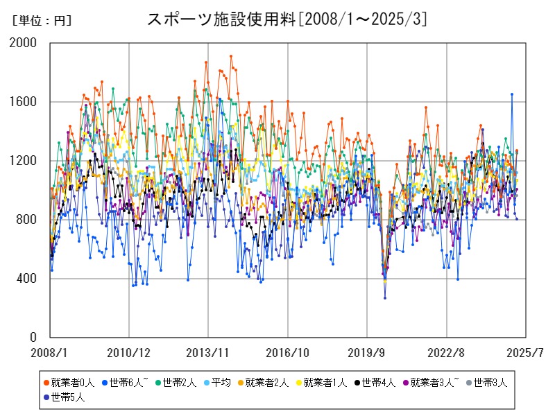 スポーツ施設使用料